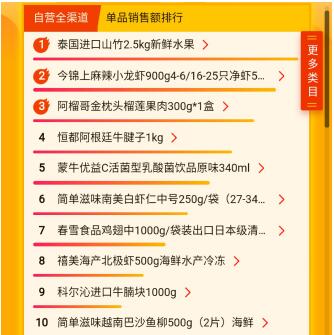 蘇寧618超市榜單：哈爾濱啤酒更受歡迎，蘇寧生鮮榴蓮上位