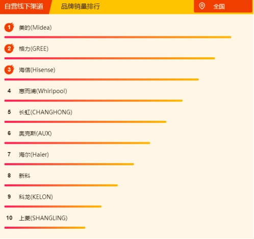 蘇寧空調(diào)悟空榜：奧克斯完全逆襲，三匹美的不足5K！