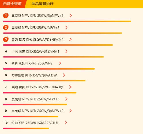 蘇寧空調(diào)悟空榜：奧克斯完全逆襲，三匹美的不足5K！