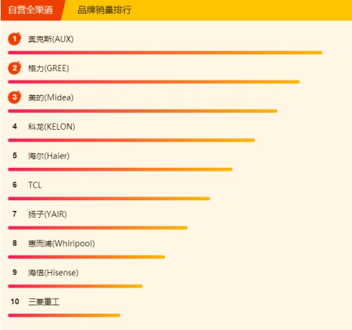 蘇寧空調(diào)悟空榜：奧克斯完全逆襲，三匹美的不足5K！