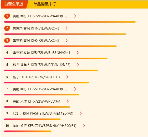 蘇寧空調(diào)悟空榜：奧克斯完全逆襲，三匹美的不足5K！
