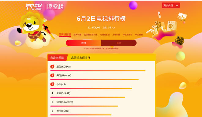 大屏電視更受歡迎，從蘇寧618悟空榜看家電消費升級