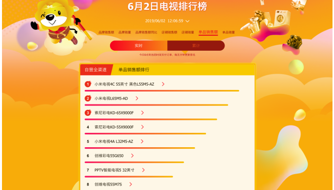 大屏電視更受歡迎，從蘇寧618悟空榜看家電消費升級