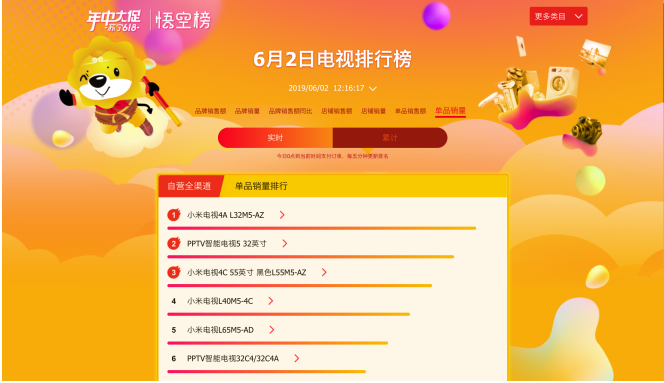 大屏電視更受歡迎，從蘇寧618悟空榜看家電消費升級