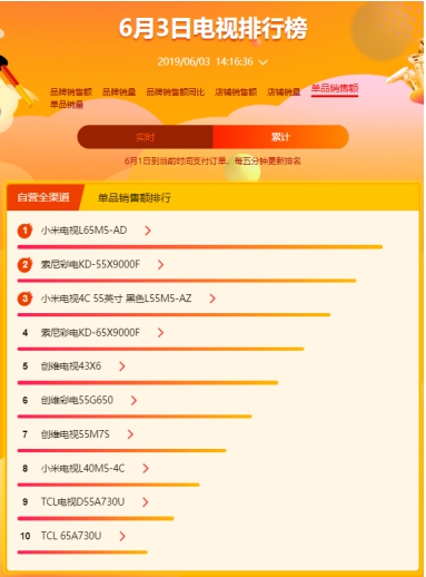 蘇寧618高端大屏電視賣爆，以舊換新是重點(diǎn)