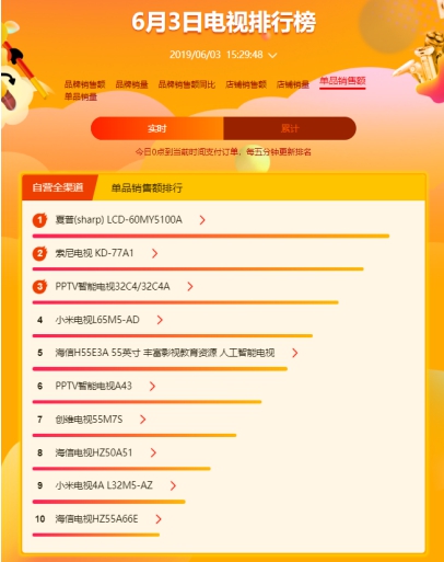 蘇寧618高端大屏電視賣爆，以舊換新是重點(diǎn)