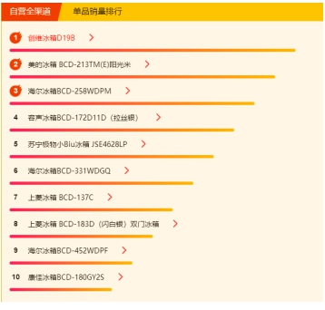 蘇寧618冰洗悟空榜：國產(chǎn)冰箱霸榜，美的洗衣機(jī)超海爾