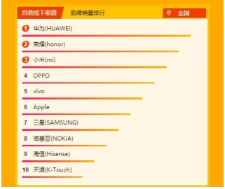 紅米K20 Pro躋身銷售額TOP 10 誰說紅米只是低端機？