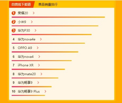 紅米K20 Pro躋身銷售額TOP 10 誰說紅米只是低端機？