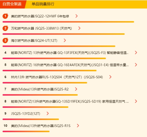 蘇寧618煙灶廚衛(wèi)悟空榜：12L熱水器最好賣