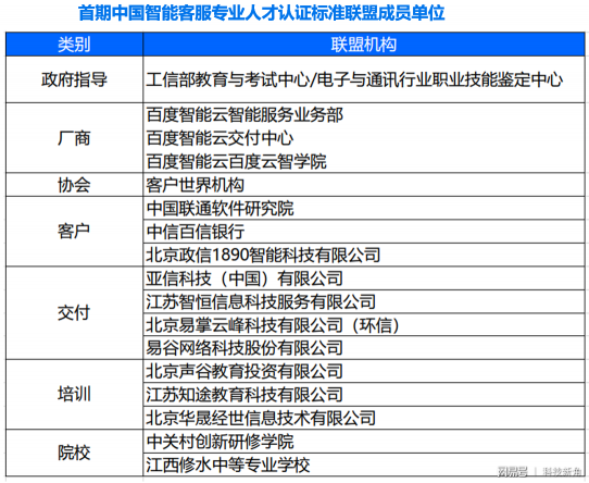 百度聯(lián)合環(huán)信成立中國智能客服專業(yè)人才認(rèn)證標(biāo)準(zhǔn)聯(lián)盟