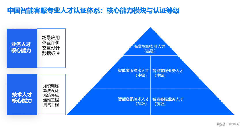 百度聯(lián)合環(huán)信成立中國智能客服專業(yè)人才認(rèn)證標(biāo)準(zhǔn)聯(lián)盟