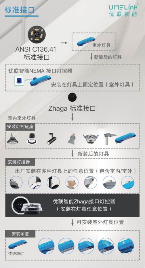 首批ZHAGA接口燈控器發(fā)布，優(yōu)聯(lián)智能推動智能互聯(lián)標準化未來