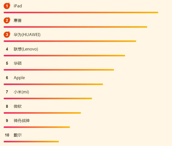 iPadOS吸引了大批果粉？蘇寧618 iPad銷量攀上新高峰
