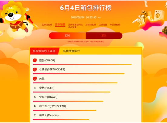 蘇寧618百貨榜單：蔻馳霸占榜首，周生生“白菜價(jià)”遭哄搶