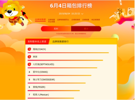 蘇寧618百貨榜單：蔻馳霸占榜首，周生生“白菜價(jià)”遭哄搶