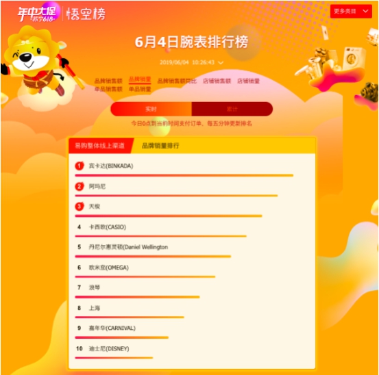 蘇寧618百貨榜單：蔻馳霸占榜首，周生生“白菜價(jià)”遭哄搶