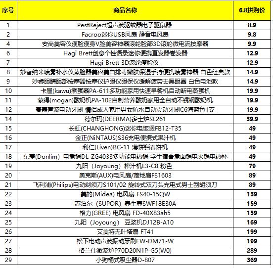 蘇寧608拼購日小家電清單：大牌云集，1分抽按摩椅