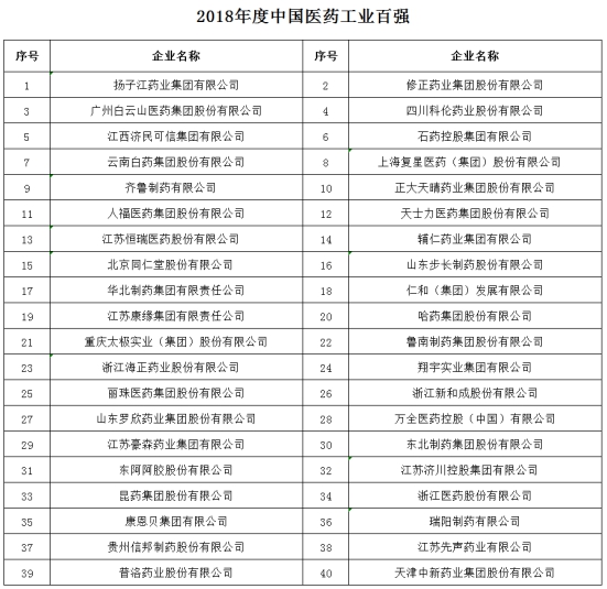 2018年度醫(yī)藥行業(yè)最具影響力榜單震撼發(fā)布！