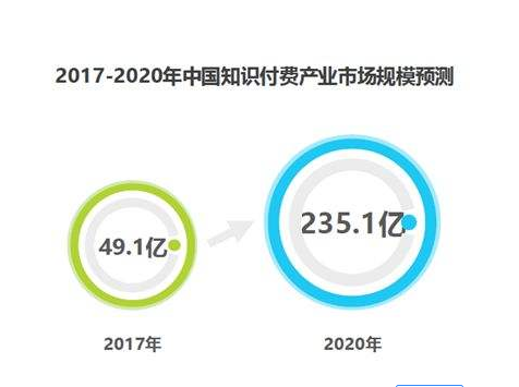 知識付費的風口過了嗎？現(xiàn)在入局知識付費來得及嗎？