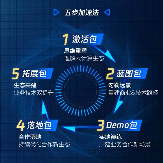騰訊SaaS加速器全球招募中，首期開放30席名額