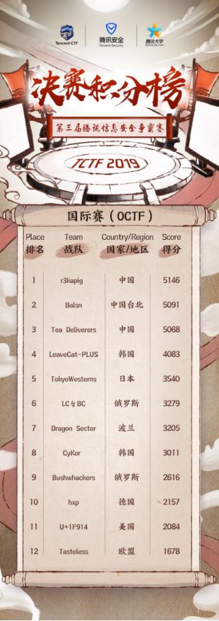 全球“極客全明星賽”TCTF 2019圓滿收官 r3kapig戰(zhàn)隊(duì)問鼎國(guó)際賽冠軍