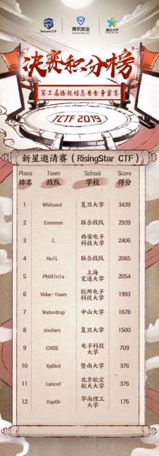 全球“極客全明星賽”TCTF 2019圓滿收官 r3kapig戰(zhàn)隊(duì)問鼎國(guó)際賽冠軍