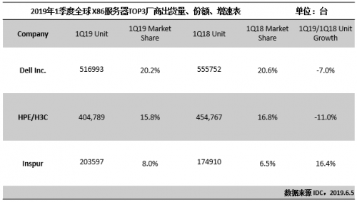 2019Q1全球X86市場(chǎng)微弱增長(zhǎng) 戴爾、HPE和浪潮分列前三