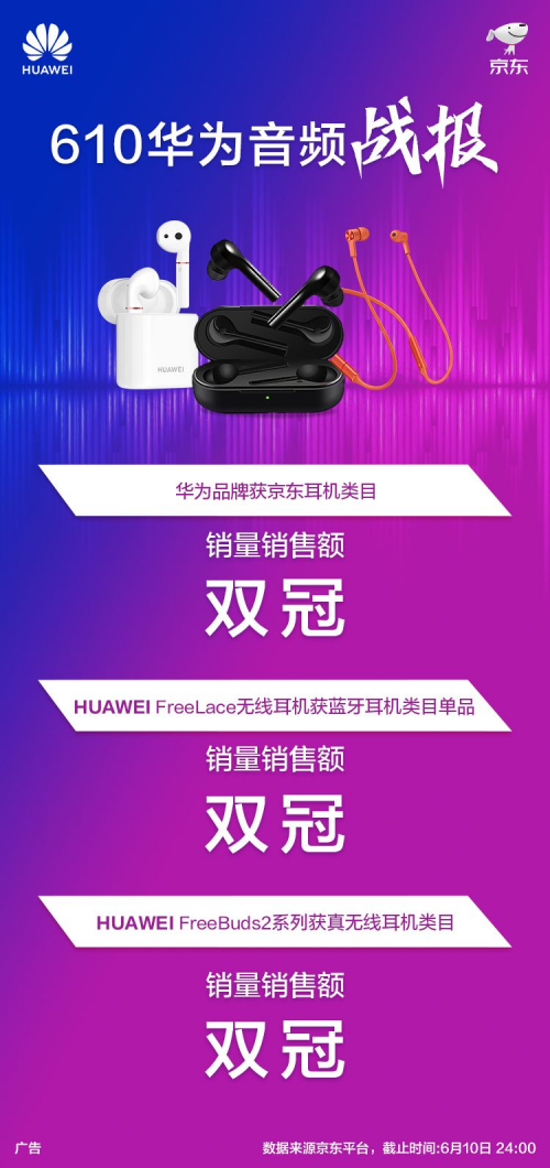 京東音頻節(jié)華為耳機品類銷量奪冠，華為FreeBuds2系列成為雙冠王