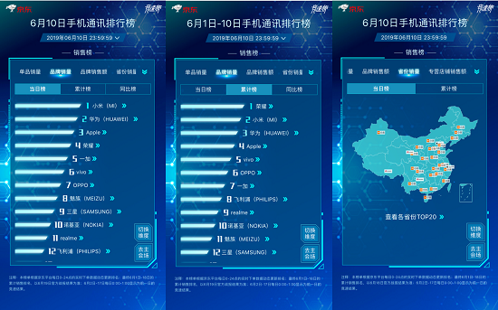 京東618品牌日放大招，單品銷量榜單前十小米豪奪六席