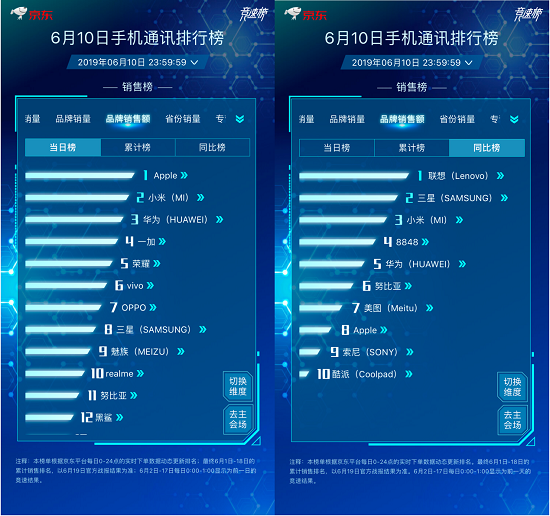 京東618品牌日放大招，單品銷量榜單前十小米豪奪六席
