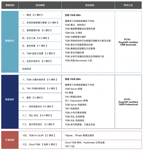 賦能社區(qū) PingCAP University 培訓(xùn)課程2.0重磅升級(jí)