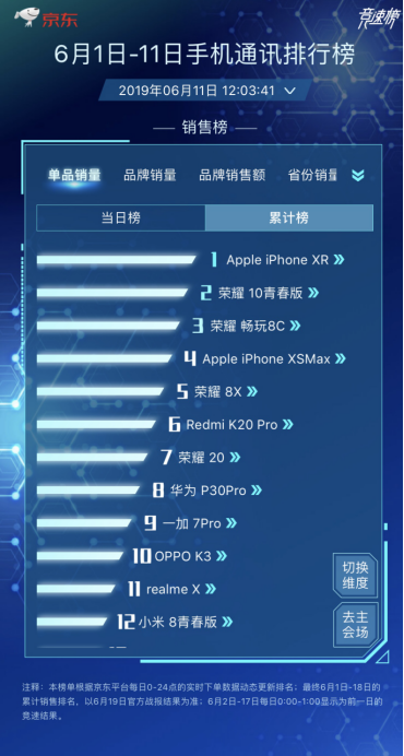 榮耀10青春版如今價格太便宜，僅售1099元起。網(wǎng)友：買太早！