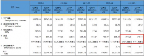 黃金投資機(jī)會來臨？央行連續(xù)6個月、210億爆買黃金！