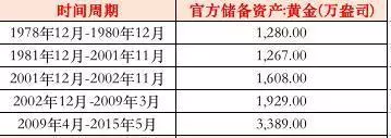 黃金投資機(jī)會來臨？央行連續(xù)6個月、210億爆買黃金！