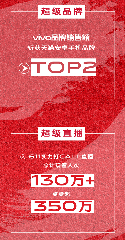vivo天貓611品類日戰(zhàn)績出爐 Z5x雙冠王還有NBA非凡時刻定制禮盒的驚喜！