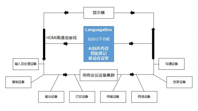 聚合企業(yè)辦公效率 LanguageBox帶來(lái)智慧辦公新方式