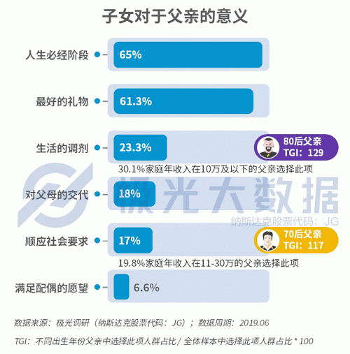 極光大數(shù)據(jù)：生兒育女乃必經(jīng)之路，近半數(shù)父親因有了孩子而減少聚會