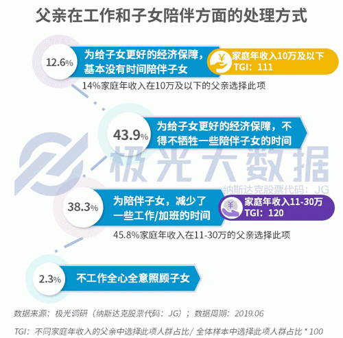 極光大數(shù)據(jù)：生兒育女乃必經(jīng)之路，近半數(shù)父親因有了孩子而減少聚會