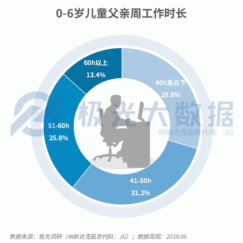 極光大數(shù)據(jù)：生兒育女乃必經(jīng)之路，近半數(shù)父親因有了孩子而減少聚會
