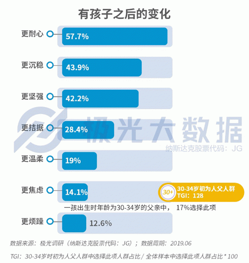 極光大數(shù)據(jù)：生兒育女乃必經(jīng)之路，近半數(shù)父親因有了孩子而減少聚會