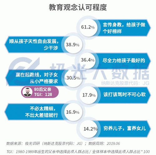 極光大數(shù)據(jù)：生兒育女乃必經(jīng)之路，近半數(shù)父親因有了孩子而減少聚會