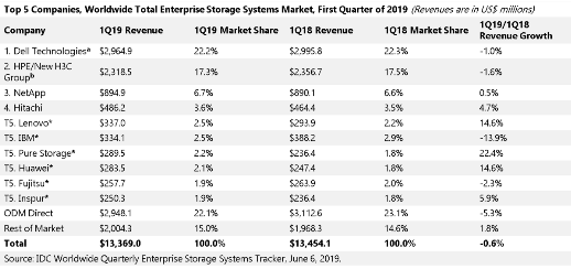IDC：2019Q1全球存儲(chǔ)市場(chǎng)規(guī)模134億美元，浪潮存儲(chǔ)位居第五