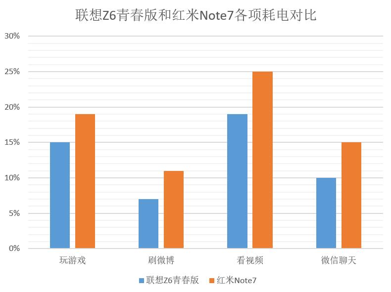 千元性價比之王！聯(lián)想Z6青春版比紅米Note7續(xù)航表現(xiàn)更優(yōu)