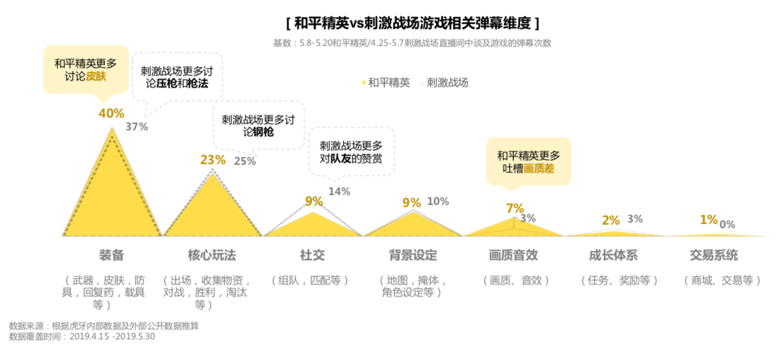 虎牙首發(fā)《和平精英直播彈幕報告》，趣味數(shù)據(jù)全面揭秘