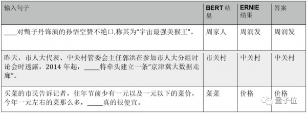 BERT和ERNIE誰(shuí)更強(qiáng)？這里有一份4大場(chǎng)景的細(xì)致評(píng)測(cè)