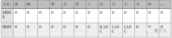 BERT和ERNIE誰(shuí)更強(qiáng)？這里有一份4大場(chǎng)景的細(xì)致評(píng)測(cè)