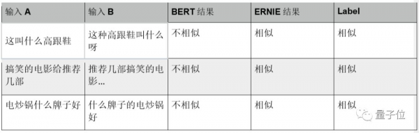 BERT和ERNIE誰(shuí)更強(qiáng)？這里有一份4大場(chǎng)景的細(xì)致評(píng)測(cè)