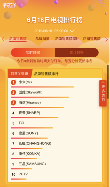 618電視悟空榜：6小時(shí)激戰(zhàn)，小米稱霸，創(chuàng)維海信誰做榜眼？