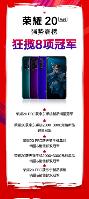 榮耀20 PRO首銷3秒破億，榮耀20系列雙王炸再創(chuàng)銷售神話